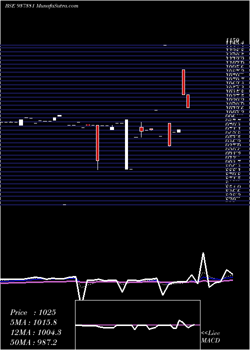  Daily chart 697pfcl36