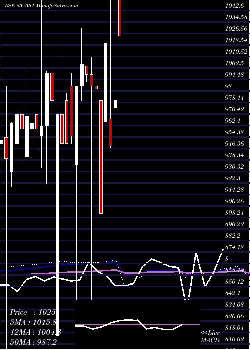  monthly chart 697pfcl36