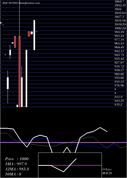  monthly chart 695pfcl36