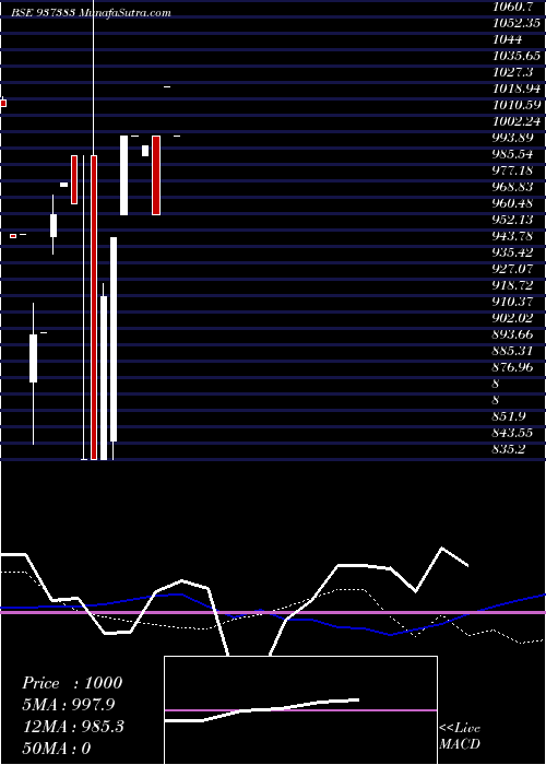  weekly chart 695pfcl36