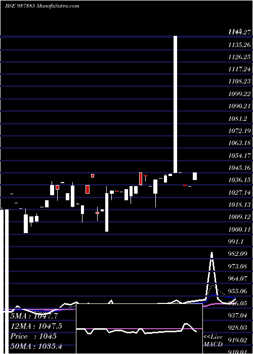  Daily chart 715pfcl36