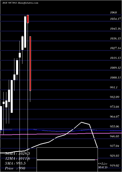  monthly chart 715pfcl36