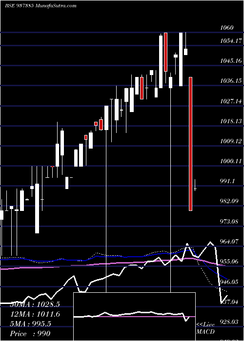  weekly chart 715pfcl36