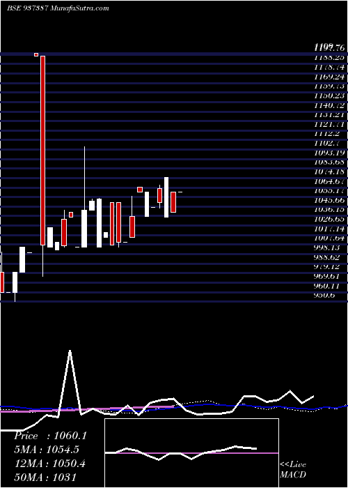  weekly chart 0kfl22e