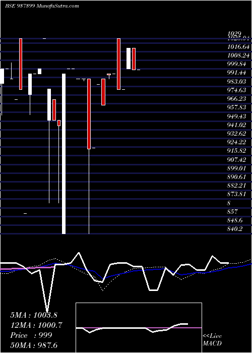  weekly chart 1025kfl28