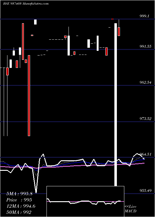  Daily chart 825MFL23