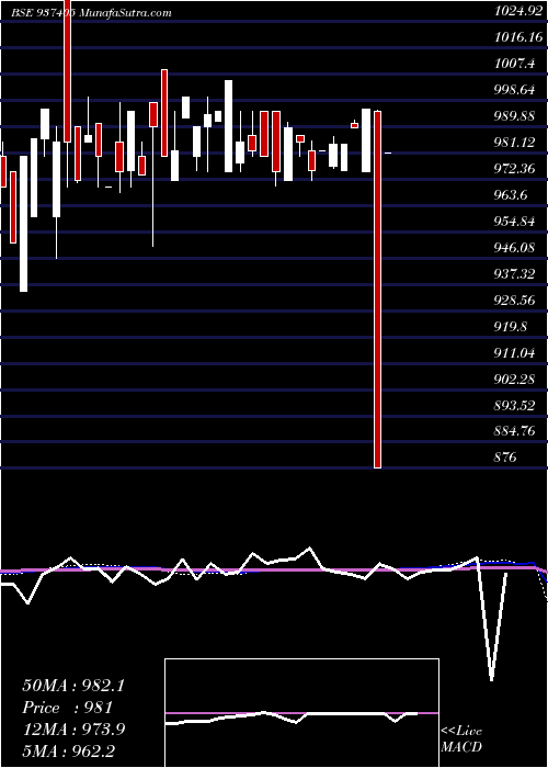  monthly chart 85mfl24