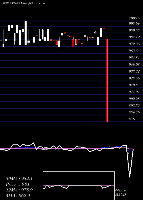  weekly chart 85mfl24