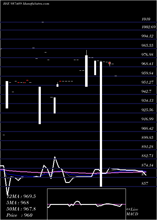  Daily chart 9MFL27