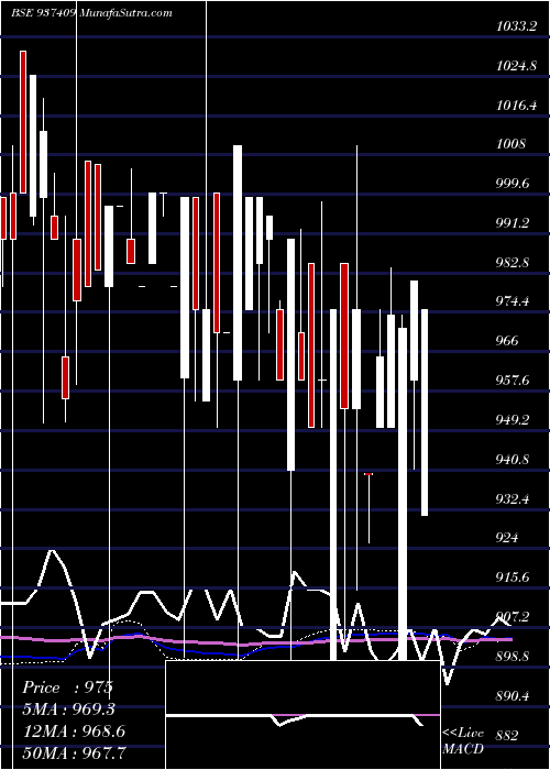  monthly chart 9mfl27