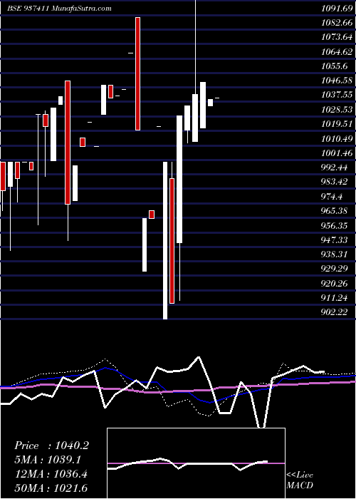  monthly chart 94mfl27