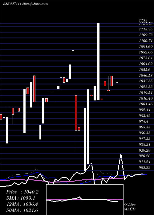  weekly chart 94mfl27