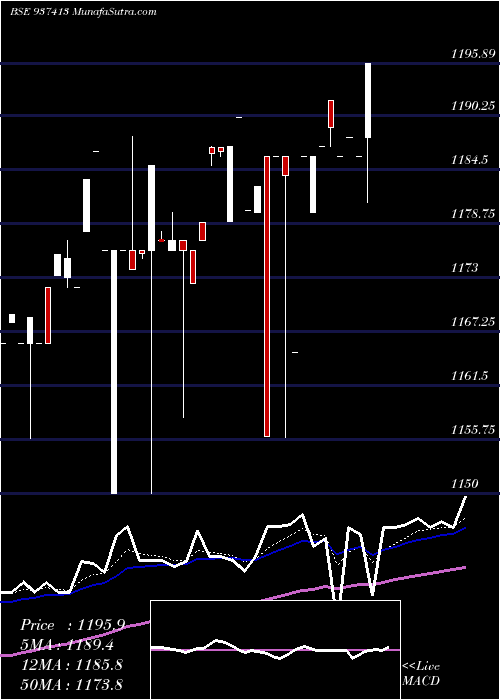  Daily chart 0MFL23E