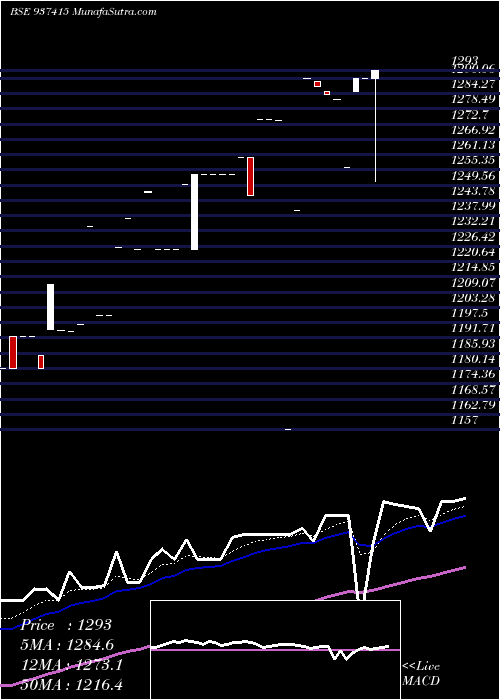  Daily chart 0MFL24D