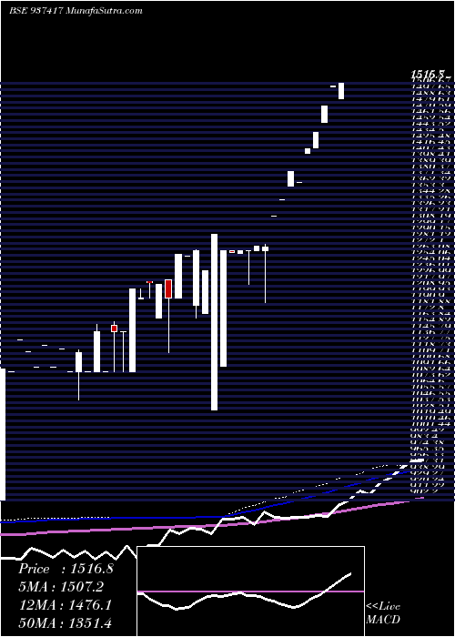  monthly chart 0mfl26b