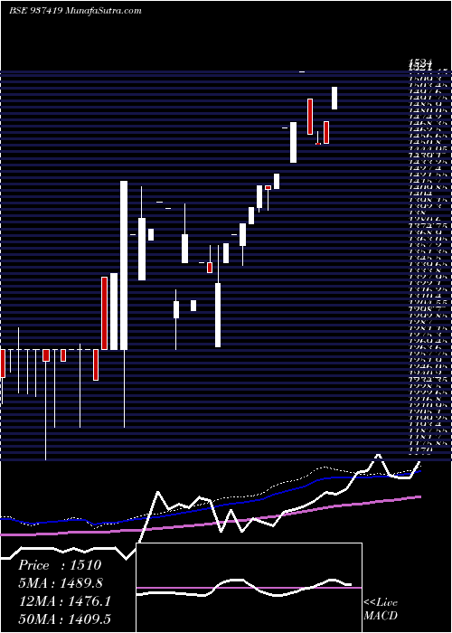  weekly chart 0mfl27b