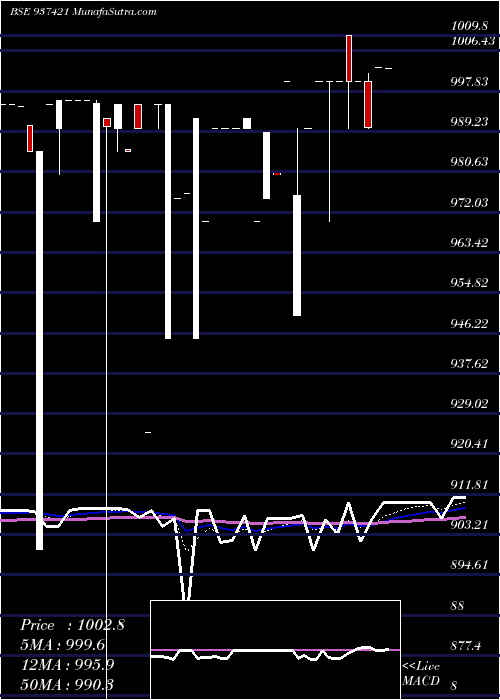  Daily chart 925MMFL22