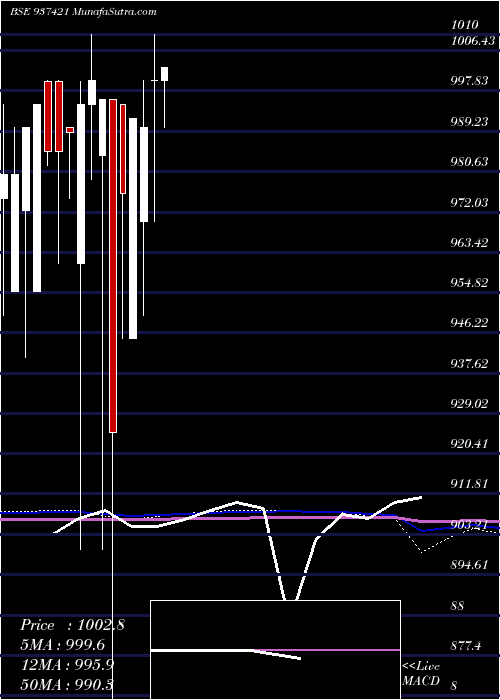  monthly chart 925mmfl22