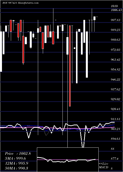  weekly chart 925mmfl22