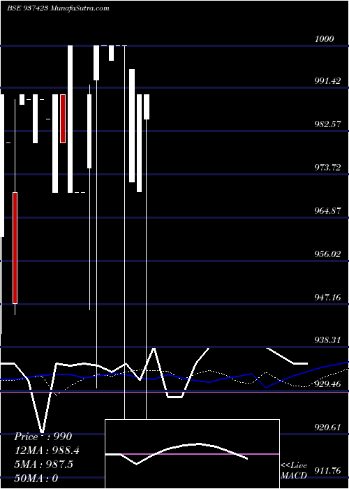  weekly chart 95mmfl23