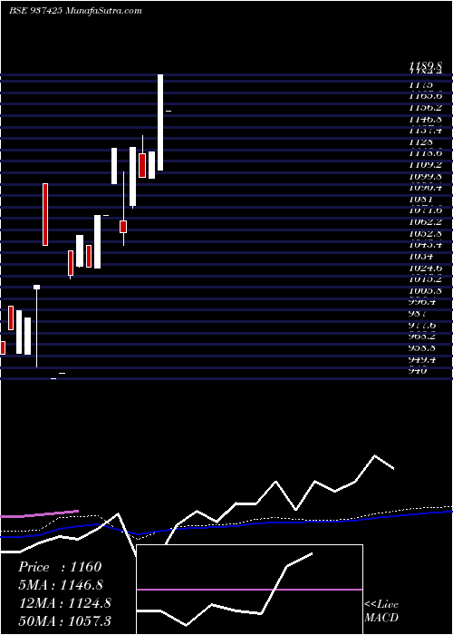  monthly chart 0mmfl23