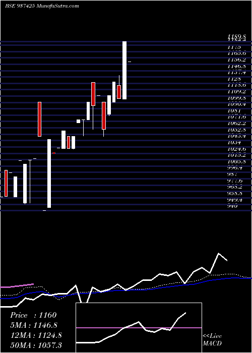  weekly chart 0mmfl23