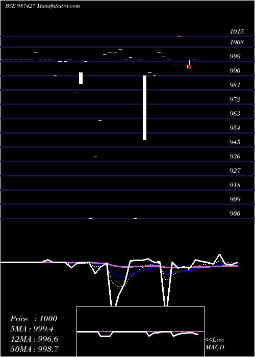  Daily chart 10MMFL24A