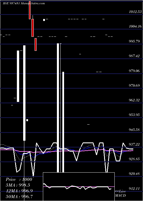  Daily chart 1025MMFL26