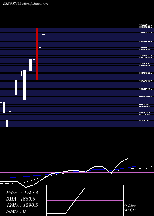  monthly chart 0mmfl28