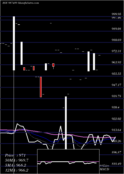  Daily chart 875MFL26A