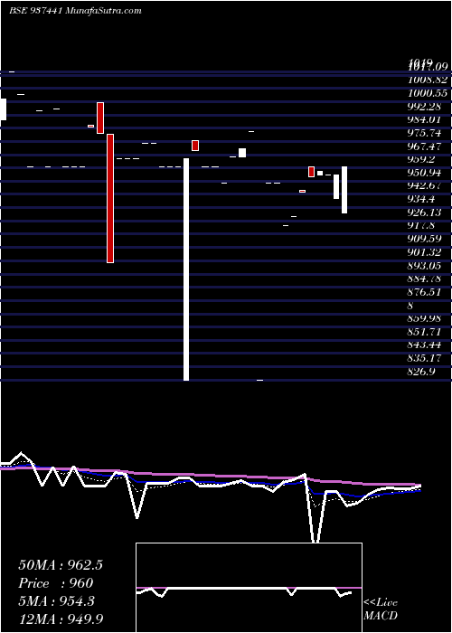  Daily chart 9MFL27A