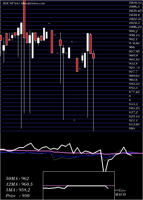  monthly chart 9mfl27a