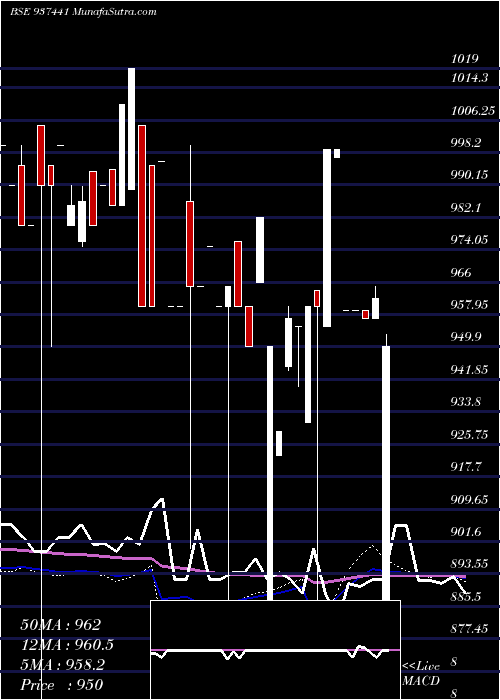  weekly chart 9mfl27a