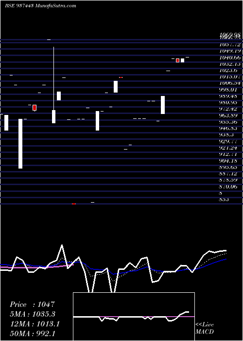  Daily chart 94MFL27A
