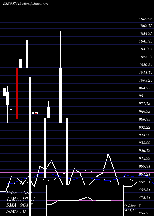  weekly chart 94mfl27a