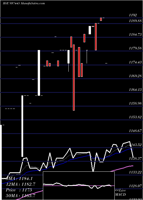  Daily chart 0MFL23VI