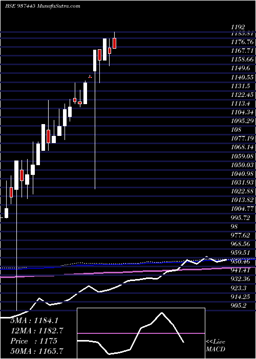  monthly chart 0mfl23vi