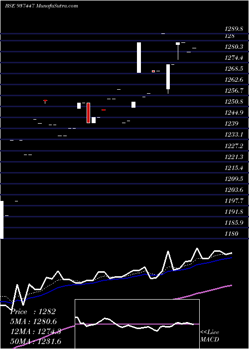  Daily chart 0MFL24VII