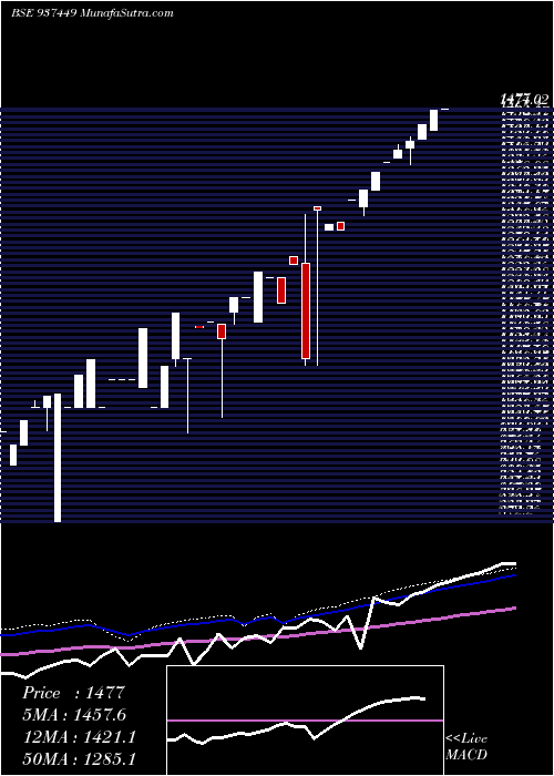  monthly chart 0mfl26viii