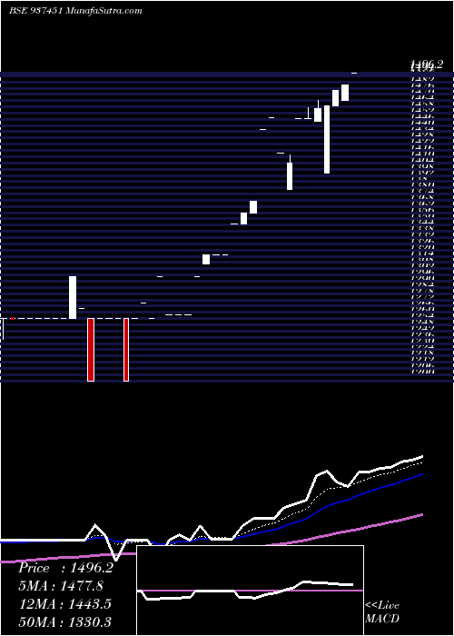  Daily chart 0MFL27IX