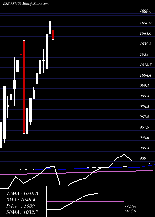  monthly chart 10ifl28