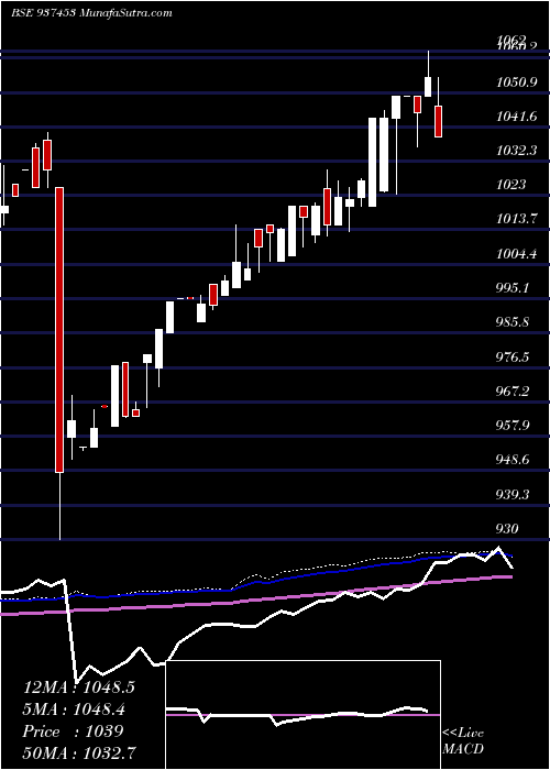  weekly chart 10ifl28