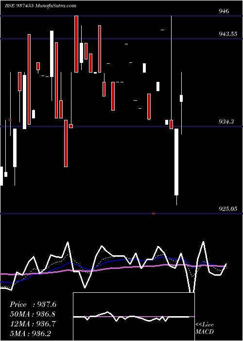  Daily chart 96IFL28