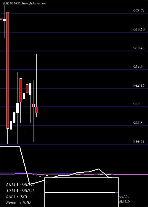  monthly chart 96ifl28