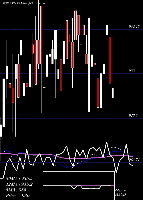  weekly chart 96ifl28