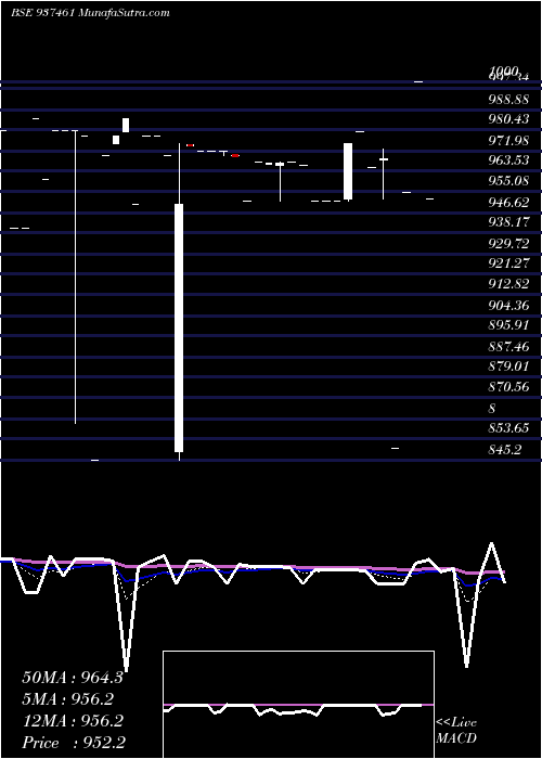  Daily chart MFLII26B