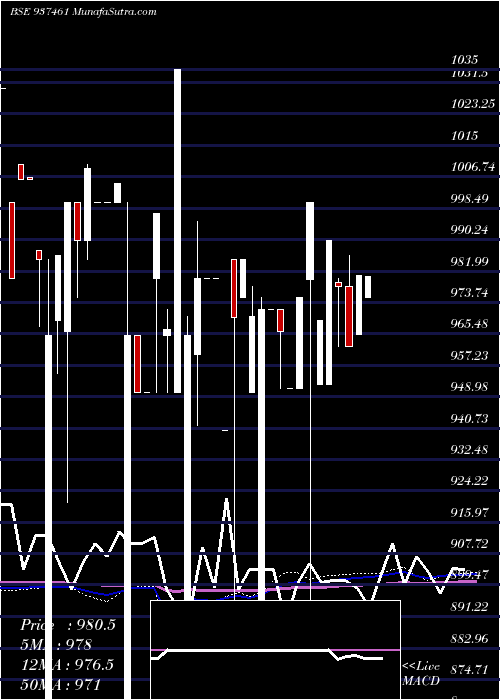  monthly chart Mflii26b