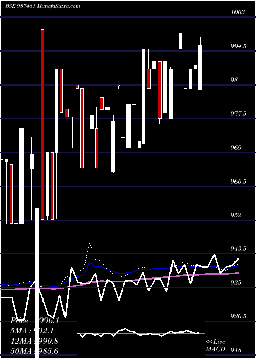  weekly chart Mflii26b