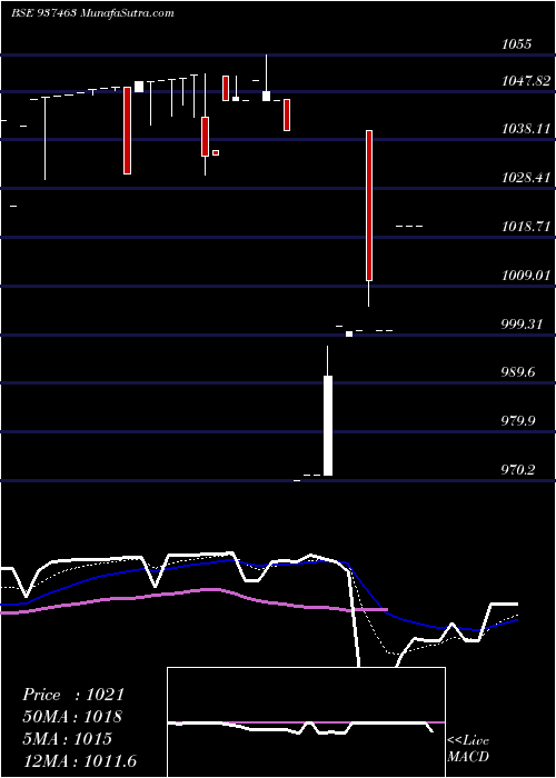  Daily chart MFLIII23C