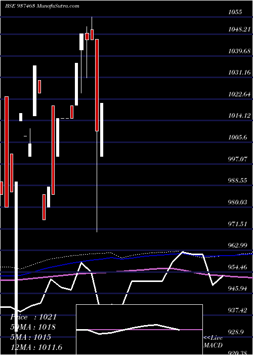  monthly chart Mfliii23c
